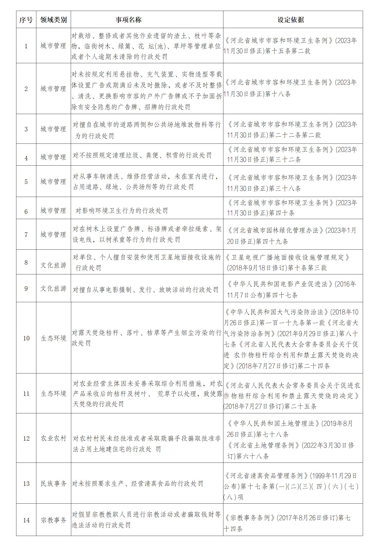 唐山市曹妃甸区人民政府关于印发《唐山市曹妃甸区镇和街道行政处罚下放事项清单（2024年版）》的通知_01.jpg
