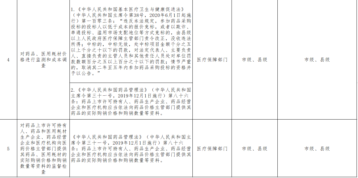 唐山市曹妃甸区医保领域涉企行政检查事项清单2.png
